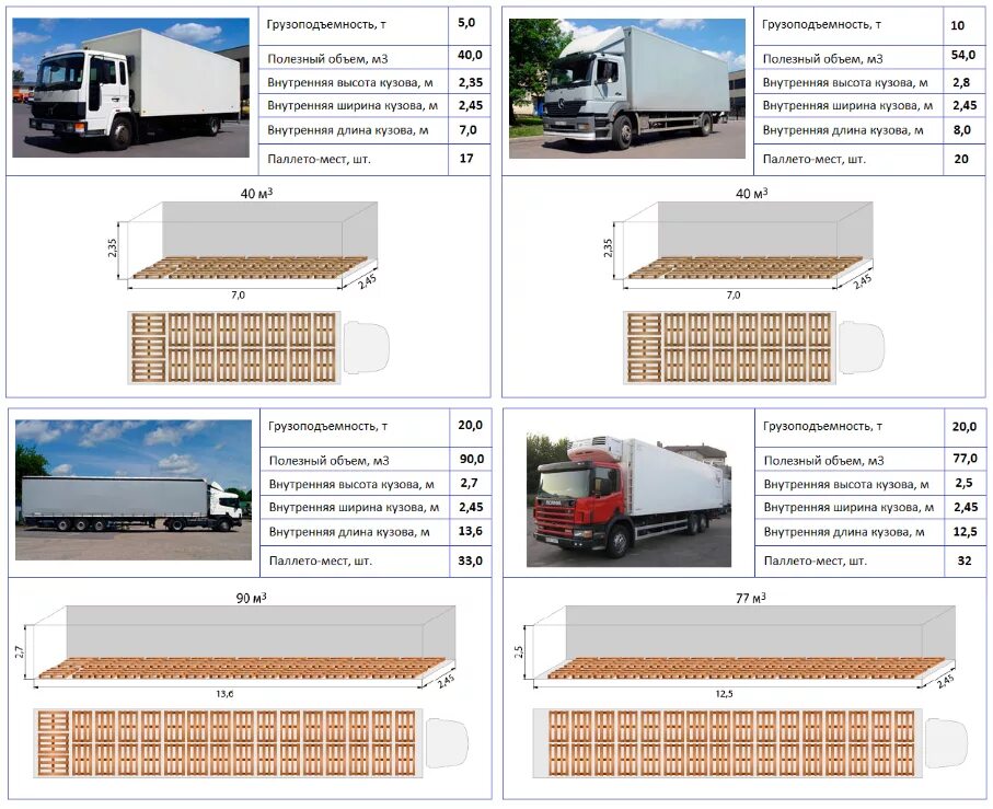 Паллет в 20 тн фуру. Схемы загрузки паллет в еврофуре. Габариты 5 тонной фуры. Схема погрузки фуры 20 тонн. Кубатура машин