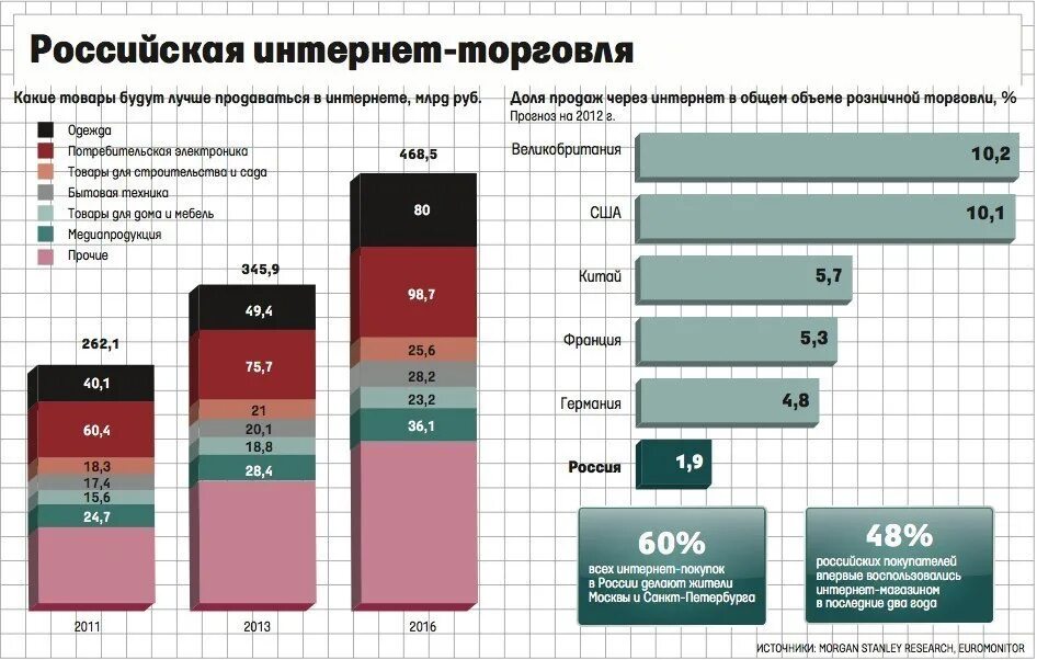 Статистика заказали выкупили. Популярность покупок товаров в рассрочку. Процент покупок. Процент покупок через интернет. Популярность социальных сетей.