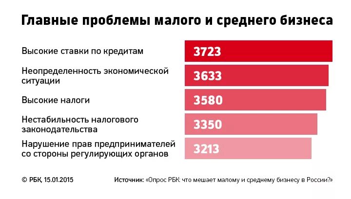 100 основных вопросов. Проблемы малого бизнеса. Проблемы малого и среднего бизнеса. Проблемы малого бизнеса в России. Основные проблемы бизнеса.