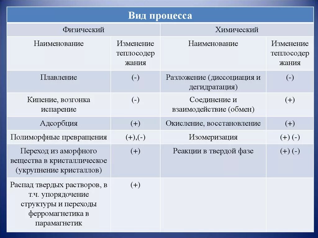 Физические и химические процессы. Физические процессы в химии. Тип процесса химия. Виды химических процессов.