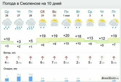 Погода в смоленске на ноябрь месяц
