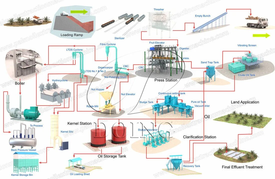 Oil processing. Oil Extraction process scheme. Oil Extraction process diagram. Crude Oil Tank Palm Oil. Oil Production Technology.