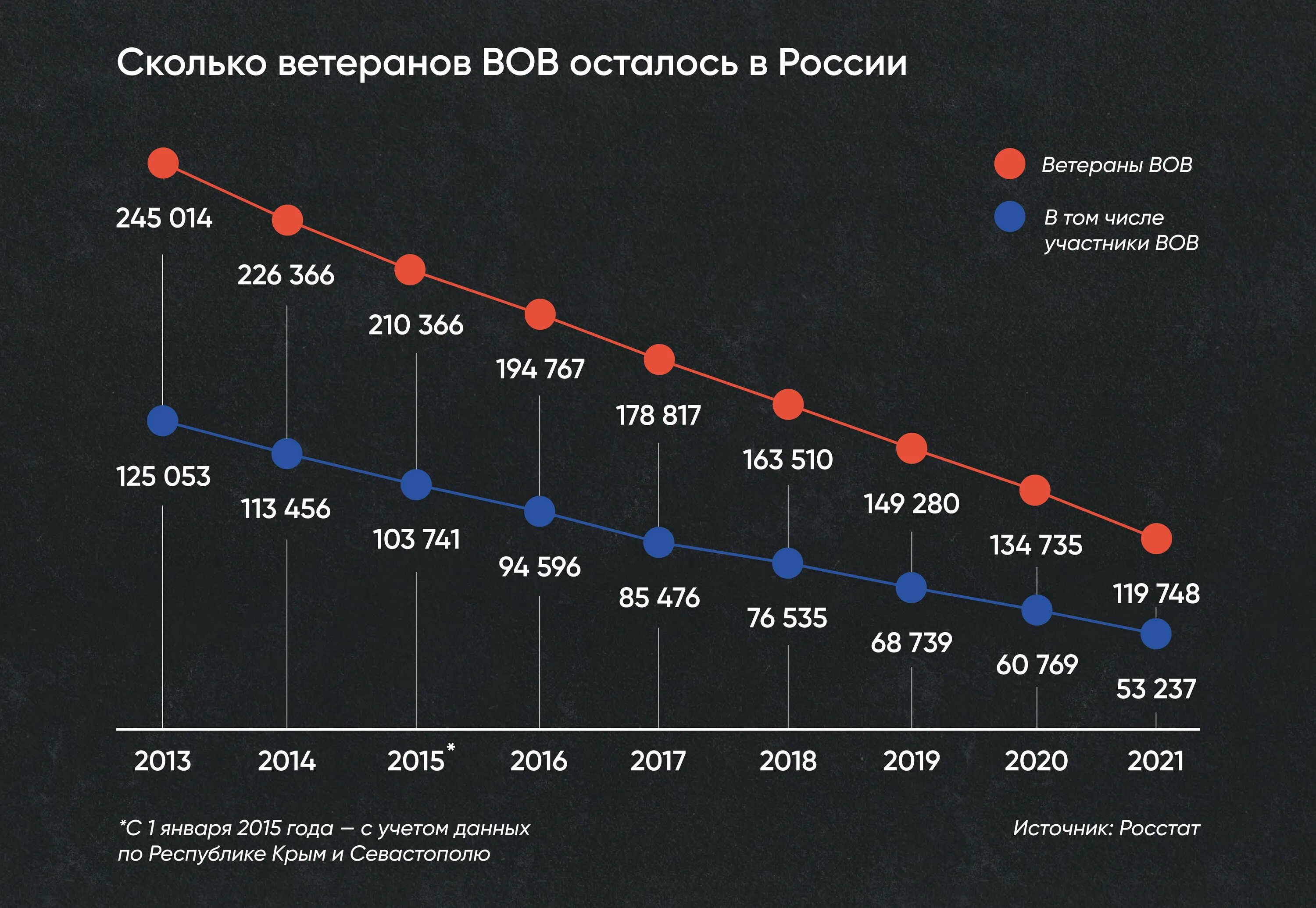 Ветераны живые 2023. Численность ветеранов Великой Отечественной войны в России на 2020 год. Количество ветеранов ВОВ В России. Численность участников ВОВ. Количество живых ветеранов ВОВ В России.