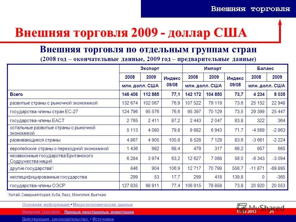 объем внешней торговли российской федерации в 2009 -2010 гг. понятие внешней торговли. внешняя торговля. внешняя политика россии и страны "дальнего зарубежья". мировая экономика.