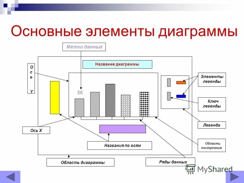 Диаграмма (каждый элементе 3 показатель). Элементы диаграммы в excel. Элементы графика определение. Основные элементы диаграммы в эксель. Названия диаграмм.