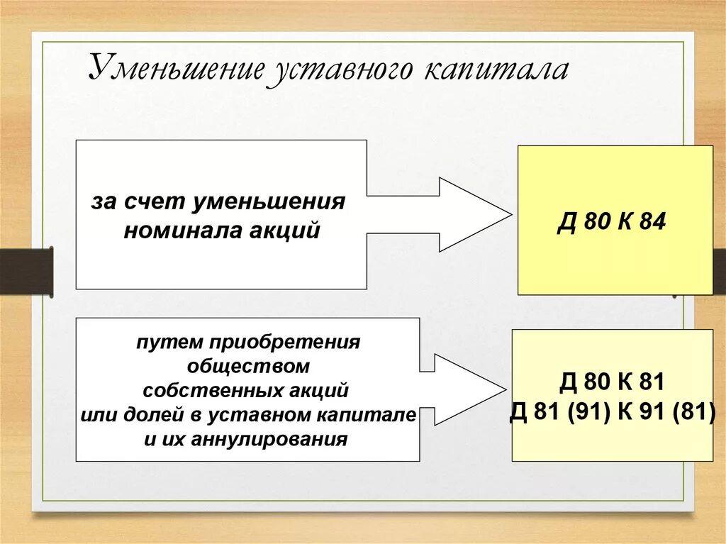 Уменьшение уставного капитала счет