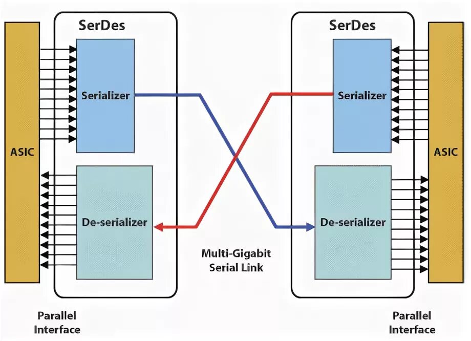 Serdes. Serdes Интерфейс между контроллером и PHY. Serializer логическая схема. Ethernet Serdes.