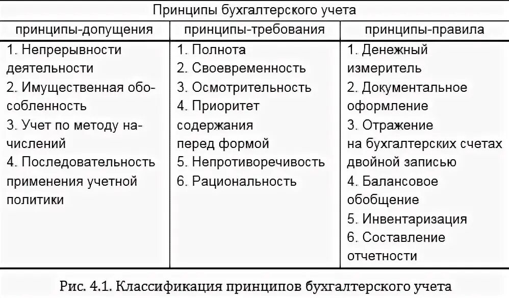 Основополагающие принципы бух учета. Принципы допущения бухгалтерского учета. Принципы требования бухучета. Принципы организации бухгалтерского учета. Достоверность ведения бухгалтерского учета