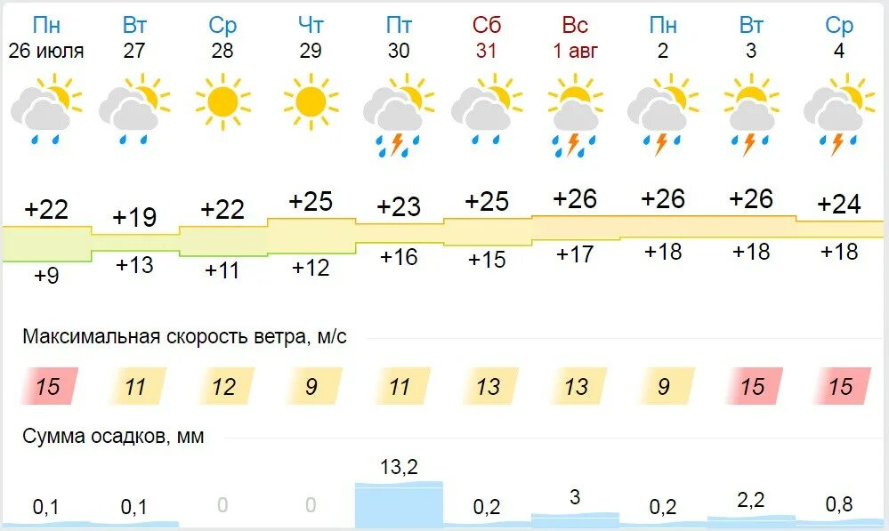 Погода кемерово на неделю 2024. Погода в Липецке. Погода Киров на 10 дней. Погода в Липецке на 3 дня. Погода в Липецке на 10 дней.