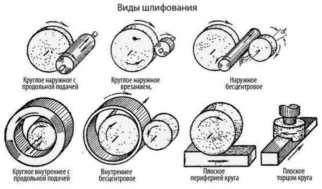 Виды шлифовки. Схема шлифования методом врезания. Схемы обработки поверхностей заготовок на шлифовальных станках. Схемы круглого наружного шлифования. Шлифовальный круг обработка поверхности схема.