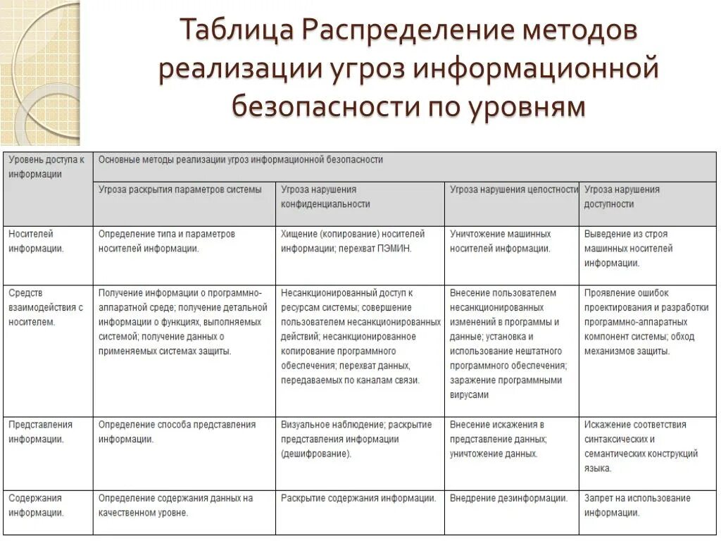 Методы реализации защиты. Модель угроз информационной безопасности схема. Таблица модели угроз нарушителя информационной безопасности. Пример сценариев реализации угроз безопасности информации. Процесс моделирования угроз безопасности информации.