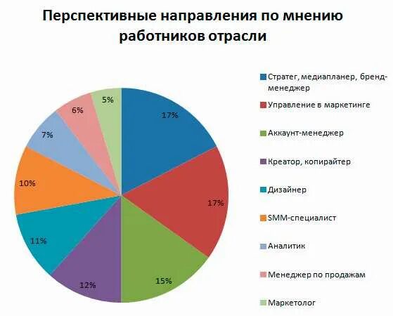 Отрасли в данное время. Перспективные направления бизнеса. Перспективные отрасли бизнеса. Самые перспективные направления. Направленность бизнеса.