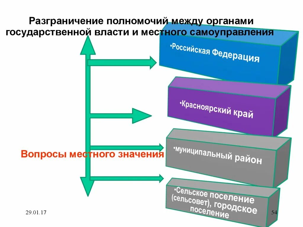 Управление границами полномочий. Разграничение полномочий между органами государственной власти. Принцип разграничения полномочий федеральных и региональных органов. Разграничение полномочий государственной и муниципальной власти. Разграничение компетенций органов власти.