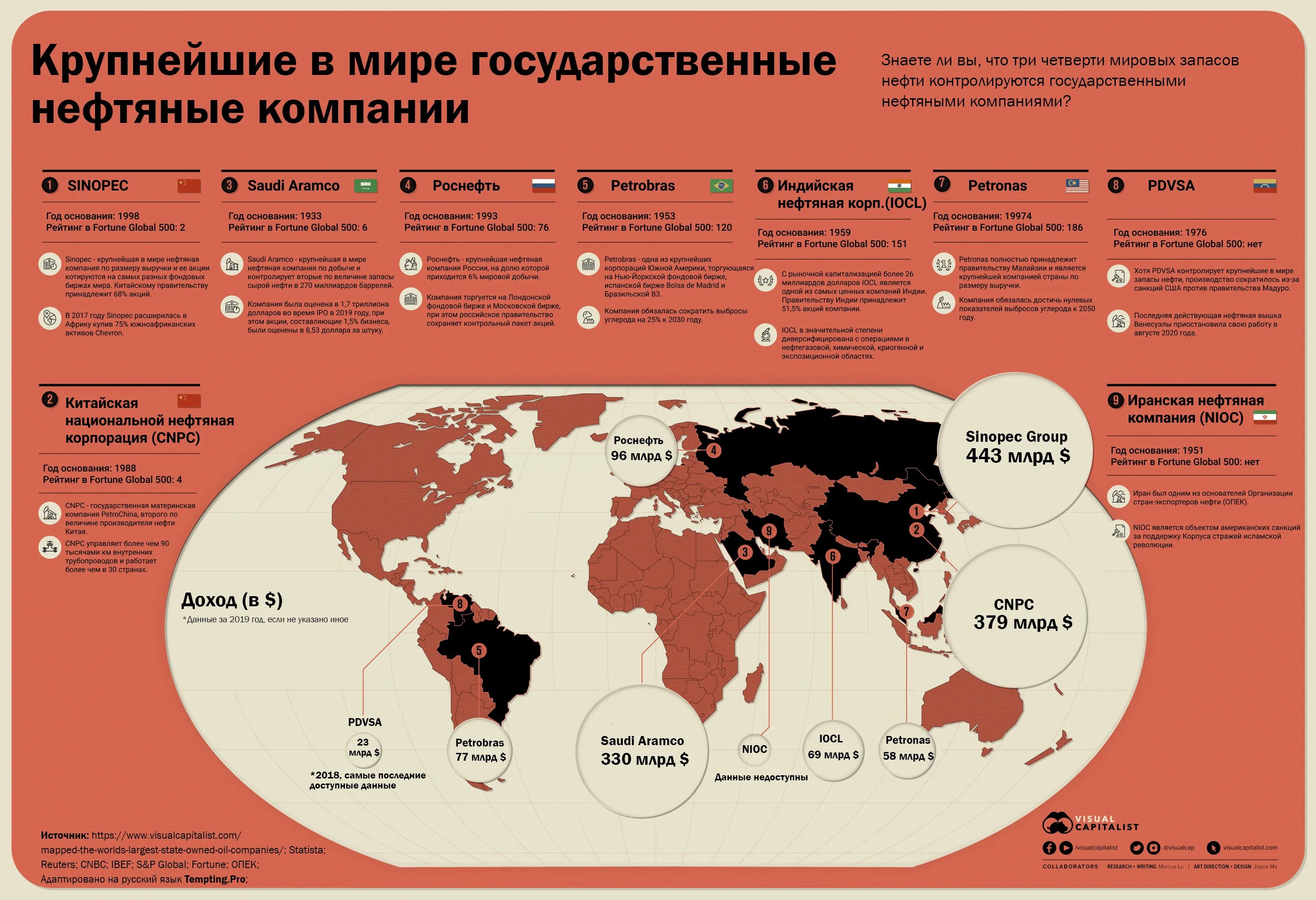 Самая крупная нефтегазовая компания в мире. Крупнейшие нефтяные компании в мире. Крупнейшие мировые нефтегазовые компании. Крупнейшие производители нефти и газа