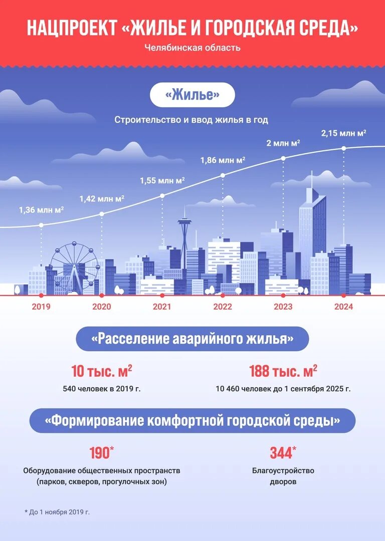 Городская среда челябинская область. Жилье и городская среда. Жилье и городская среда yfwgjhtrn. Нацпроект жилье и городская. Национальный проект жилье.