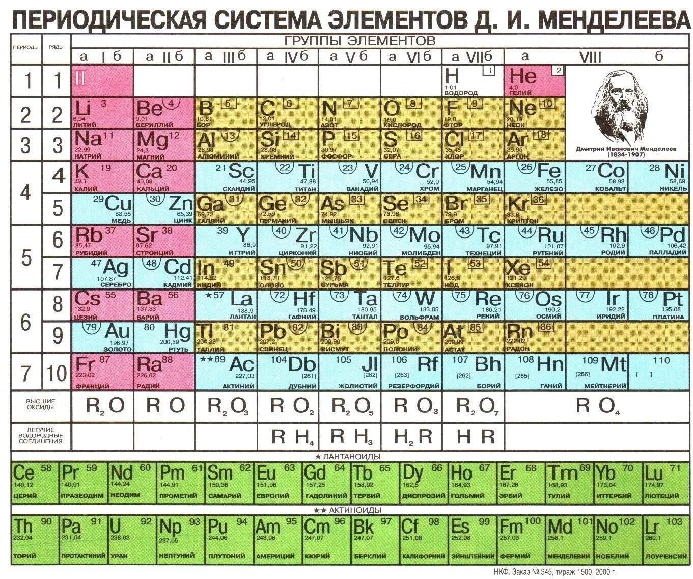 Описание периодической системы