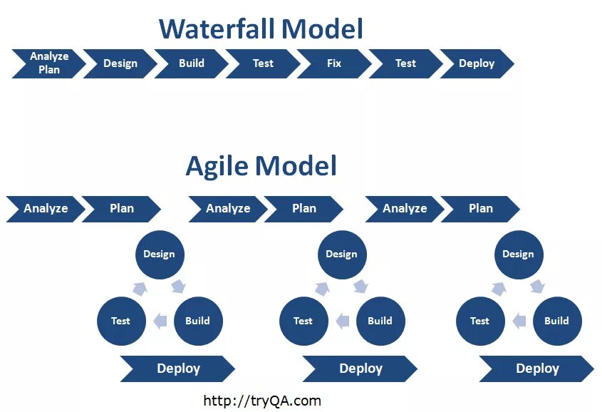 Agile какие методологии. Метод Agile в управлении проектами. Гибкая методология разработки Agile. «Agile model» (гибкая методология разработки). Agile менеджмент модель.