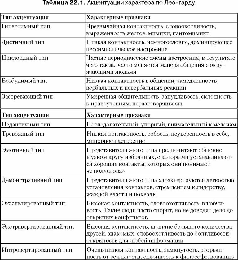 Направление развития для которого характерен. Характеристика типов акцентуации личности по к Леонгарду. Типы акцентуации характера таблица. Типы личности Личко Леонгард. Таблица Леонгарда акцентуация характера.