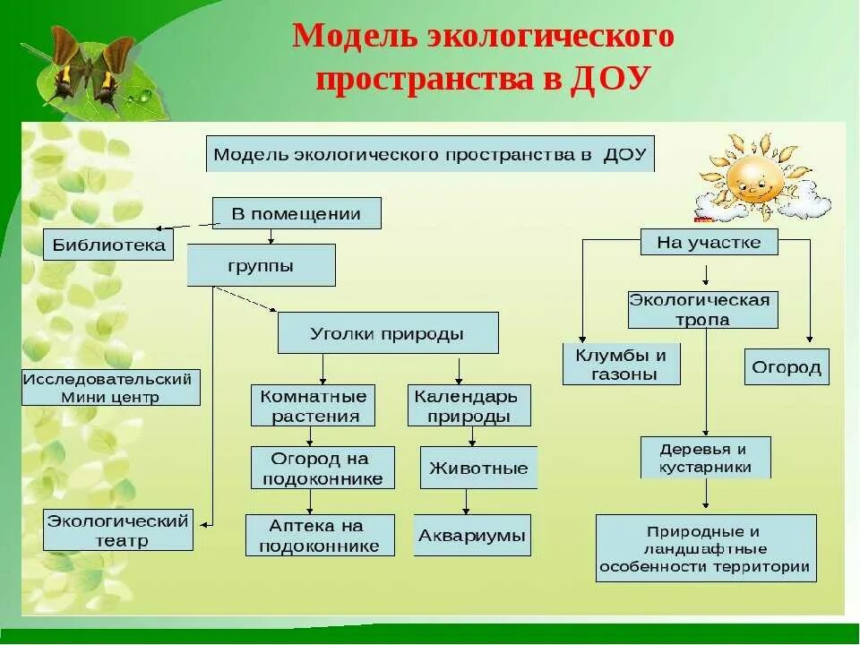 Роль экологического образования. Экологическое образование дошкольников в ДОУ. Модель экологического воспитания. Методы работы по экологическому воспитанию. Экологическое воспитание дошкольников схема.