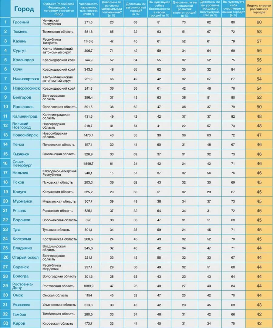 Индекс областей россии. Индекс счастья городов России. Индексы городов России. Индекс города. Индекс городов РФ.