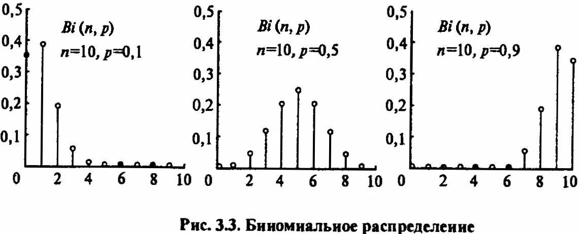График биномиального распределения. Биномиальное распределение график. функция распределения биномиального распределения. биномиальное распределение график функции распределения. функция плотности биномиального распределения.