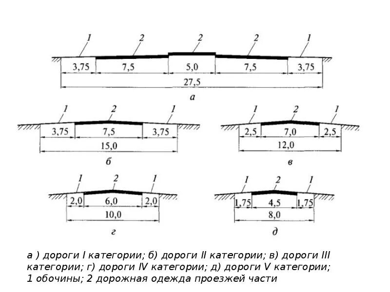 Индекс автомобильных дорог. Поперечный профиль автомобильной дороги 1 категории. Поперечный разрез дороги 4 категории. Поперечный профиль автомобильной дороги 1б категории. Ширина обочины дороги 1 категории.