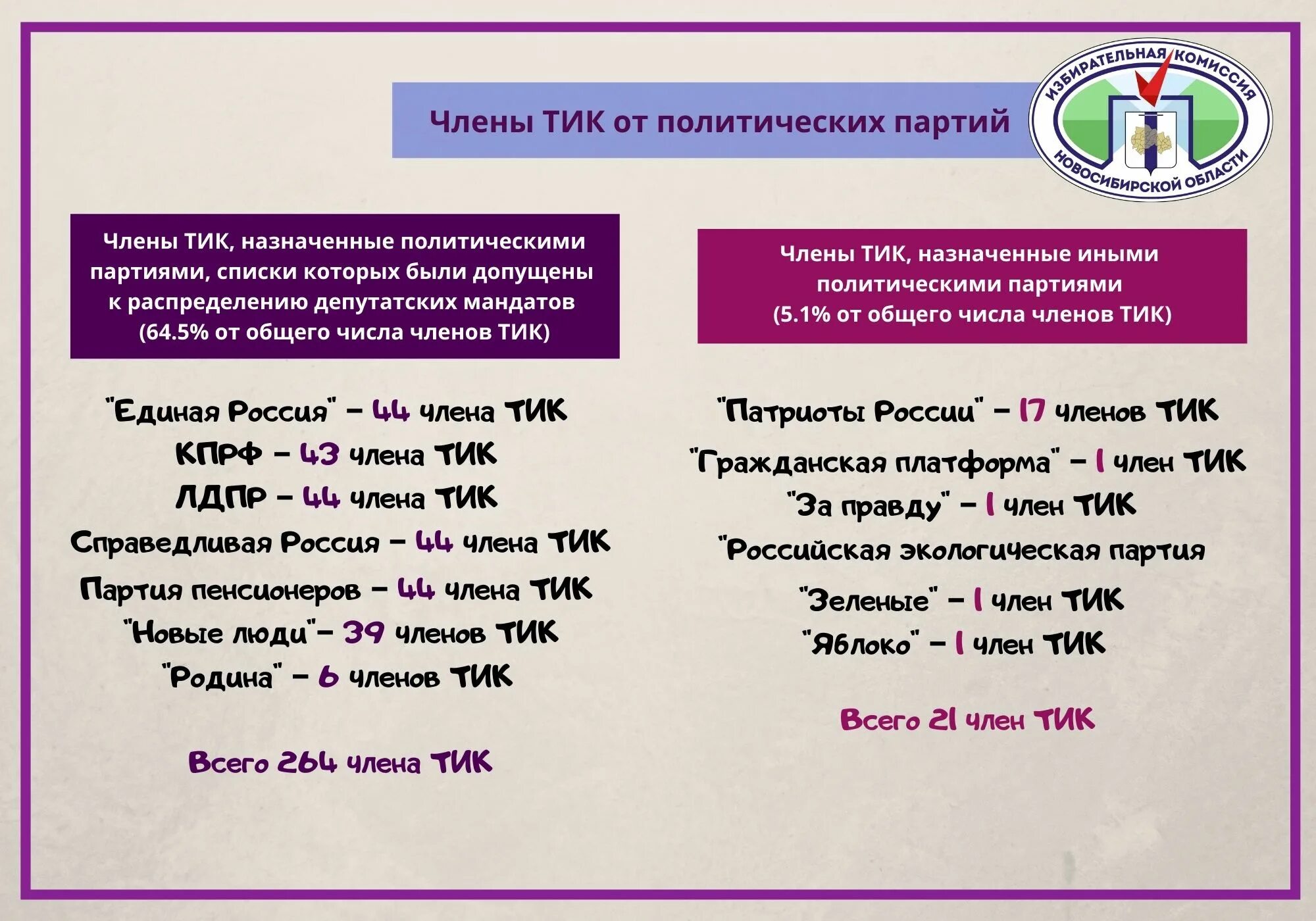 Формирование территориальных избирательных комиссий. Территориальная избирательная комиссия Новосибирск. Как формируются территориальные избирательные комиссии. Тик формируется в количестве ответ