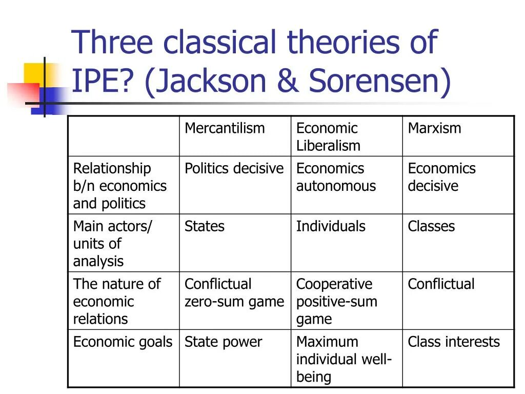 The main features are the. International relations theory. theories in international relations. ir theories. economic theory.