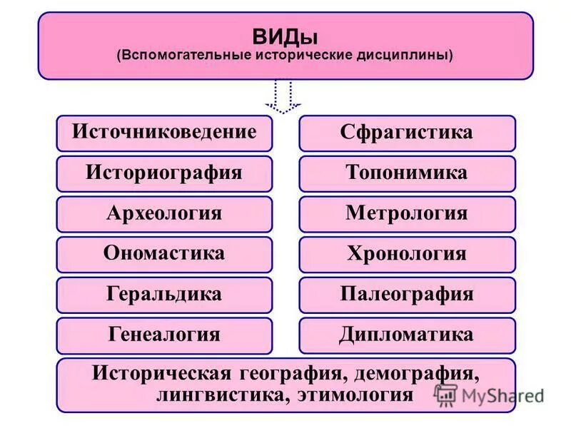 Какими приемами исторического. Вспомогательные исторические дисциплины. Вспомогательные исторические дисциплины список. Виды исторических дисциплин. Классификация вспомогательных исторических дисциплин.