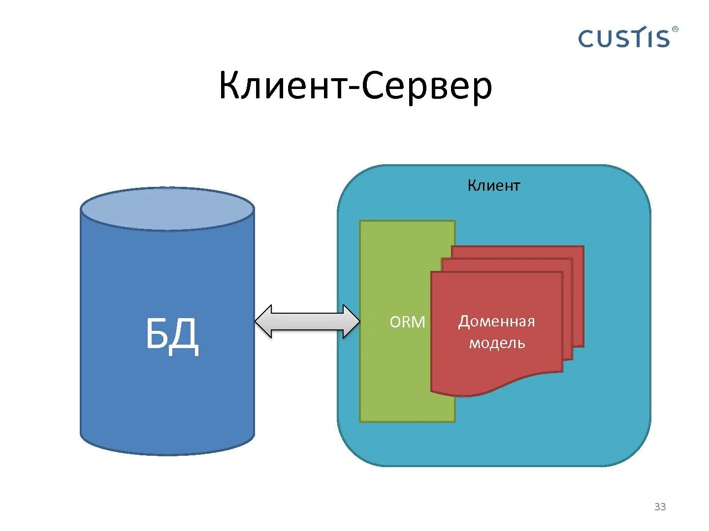 Доменная модель. Доменная модель приложения. Агрегат DDD. Доменная модель агрегат. Шаблон доменная модель.