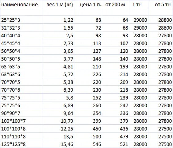 40 40 1 5 вес. Вес погонного метра уголка 32х32х4. Сталь уголок 25*25 вес 1 метра. Вес металлического уголка 75х75 за метр. Уголок 50 вес погонного метра.