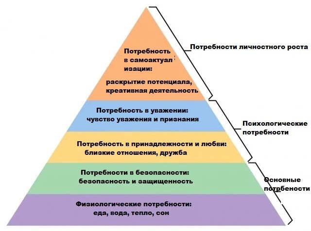Условия роста и развития личности. Психологические потребности человека. потребность это в психологии. потребности личности в психологии. потребности личностного роста.