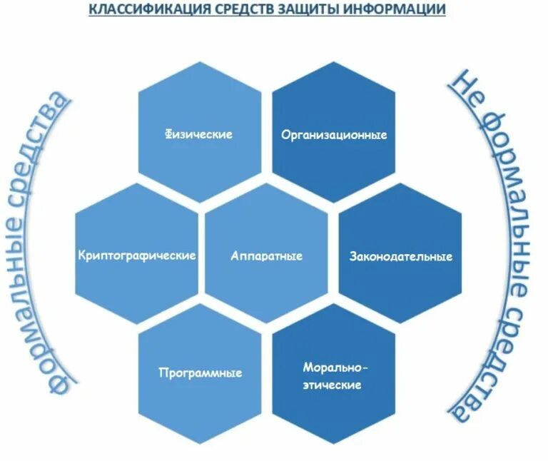 Средства защиты информацц. Средства защиты информации схема. Информационная безопасность классификация средств защиты. Методы защиты информации схема. Безопасность информации примеры