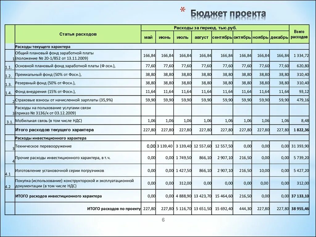 Какие статьи бюджета являются расходами. Бюджет проекта пример таблицы. Бюджет проекта. Статьи расходов. Статьи расходов проекта.