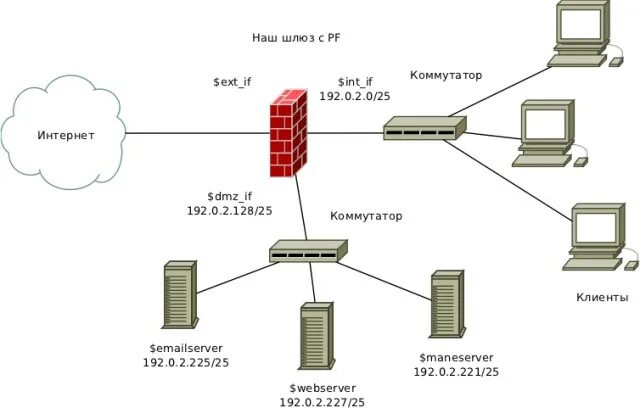 Слова шлюз. Схема работы шлюза. Шлюз на коммутаторе. Gateway коммутатор это. Платежный шлюз схема.