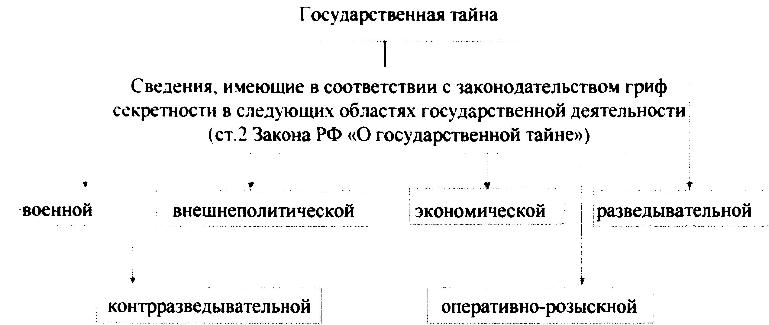 Тайны информации в рф. Виды государственной твейы. Виды государственной тайны. Виды секретности гос тайны. Государственная тайна схема.