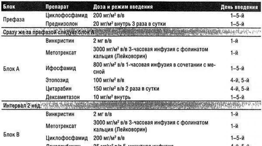 Химиотерапия уровни. Схема химиотерапии при лимфоме. Лимфома Ходжкина схемы химиотерапии. Схемы химиотерапии при лимфоме Ходжкина. Схема химиотерапии при лимфоме неходжкинской.