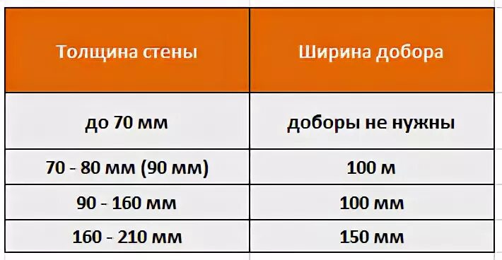 Толщина стены 150 мм. Таблица доборов. Какой толщины доборы. Стандартная ширина добора. Толщина добора.