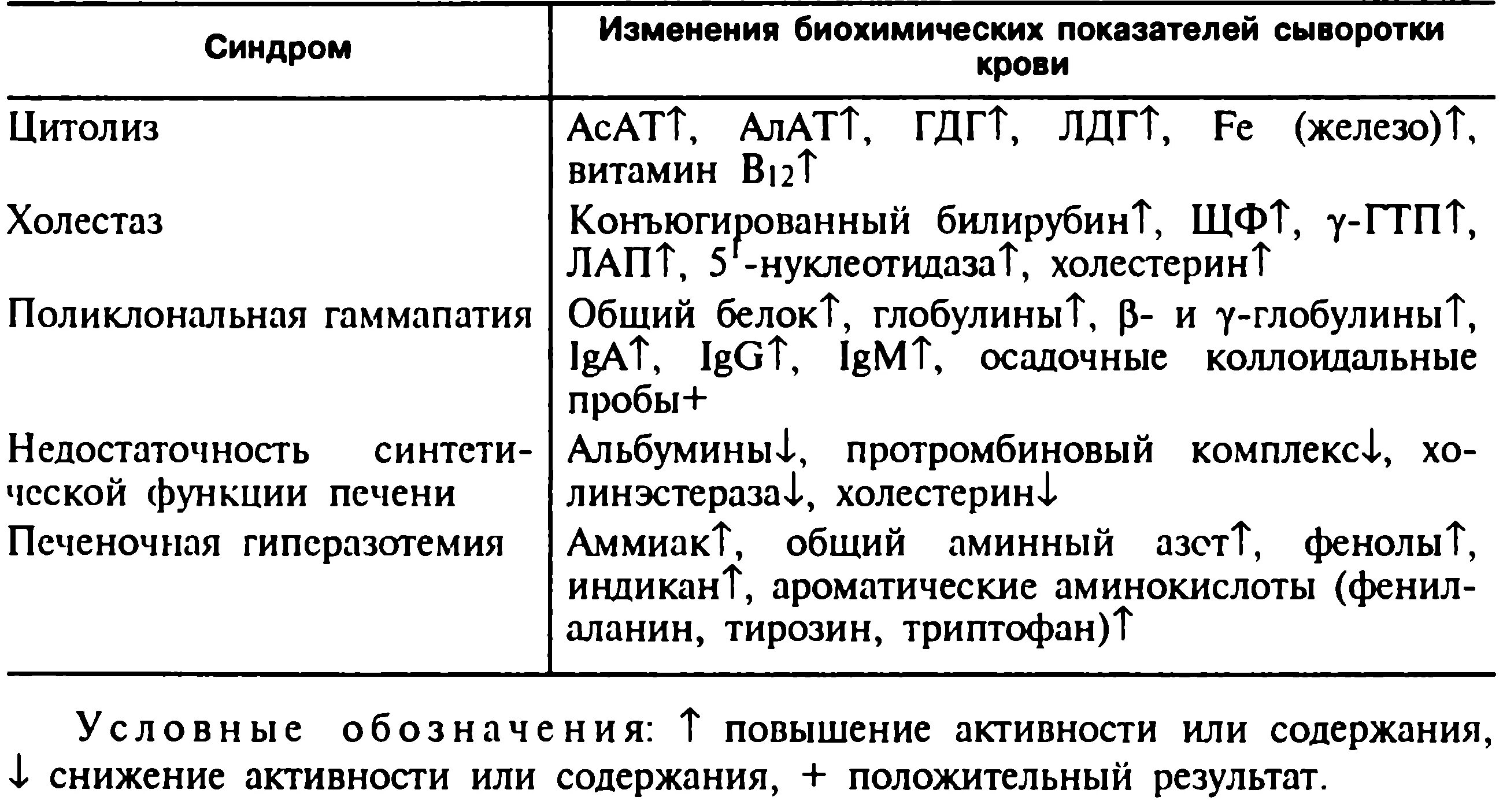 Холестаз анализы