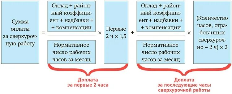 Расчет часовой ставки при окладе - Ваше право