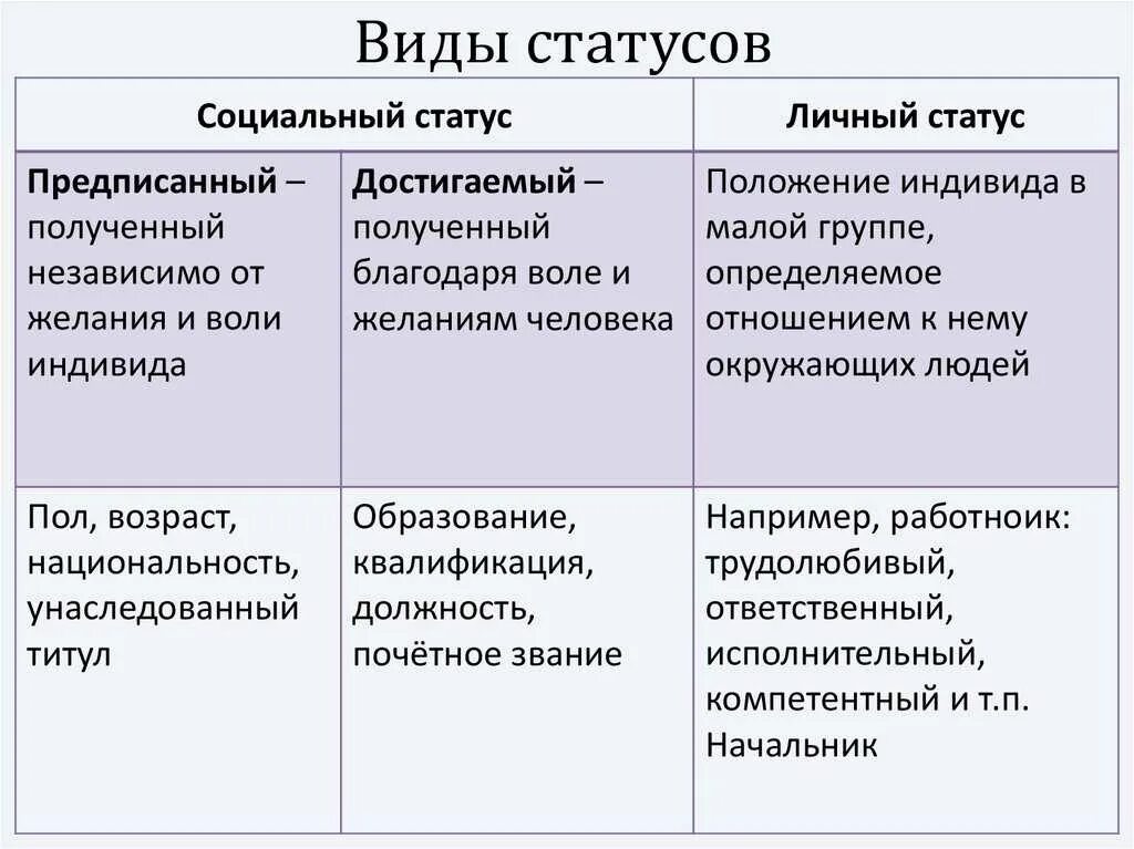 Примеры общего статуса. Типы социального статуса и примеры. Социальное положение виды. Социальный статус виды статусов. Виды социальных статусов Обществознание.