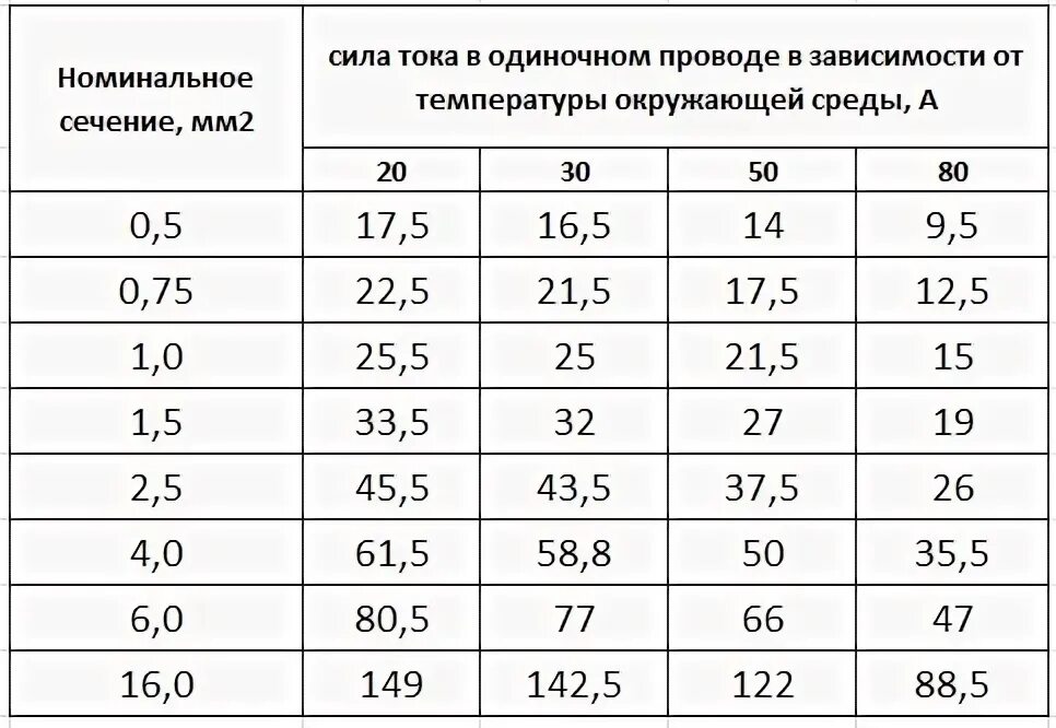 Провод 12 ампер. Сечение провода по току таблица 12 вольт. Сечение проводов 12 вольт по току. Сечение кабеля и ток таблица 12 вольт. Таблица сечения проводов по току 12 вольт.