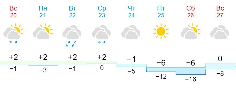 Погода в нижегородской области на неделю. Погода в Сарове. Погода в Сарове на неделю. Погода Саров сегодня. Погода в Сарове на неделю на 7.