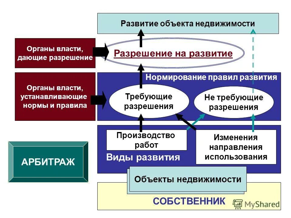 Организация развития объекта