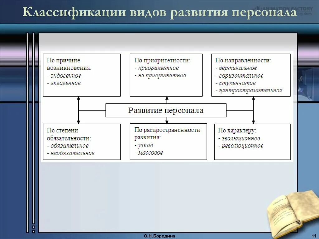 Виды обучения и развития персонала. Виды развития персонала. Развитие персонала. Формы развития персонала в организации.