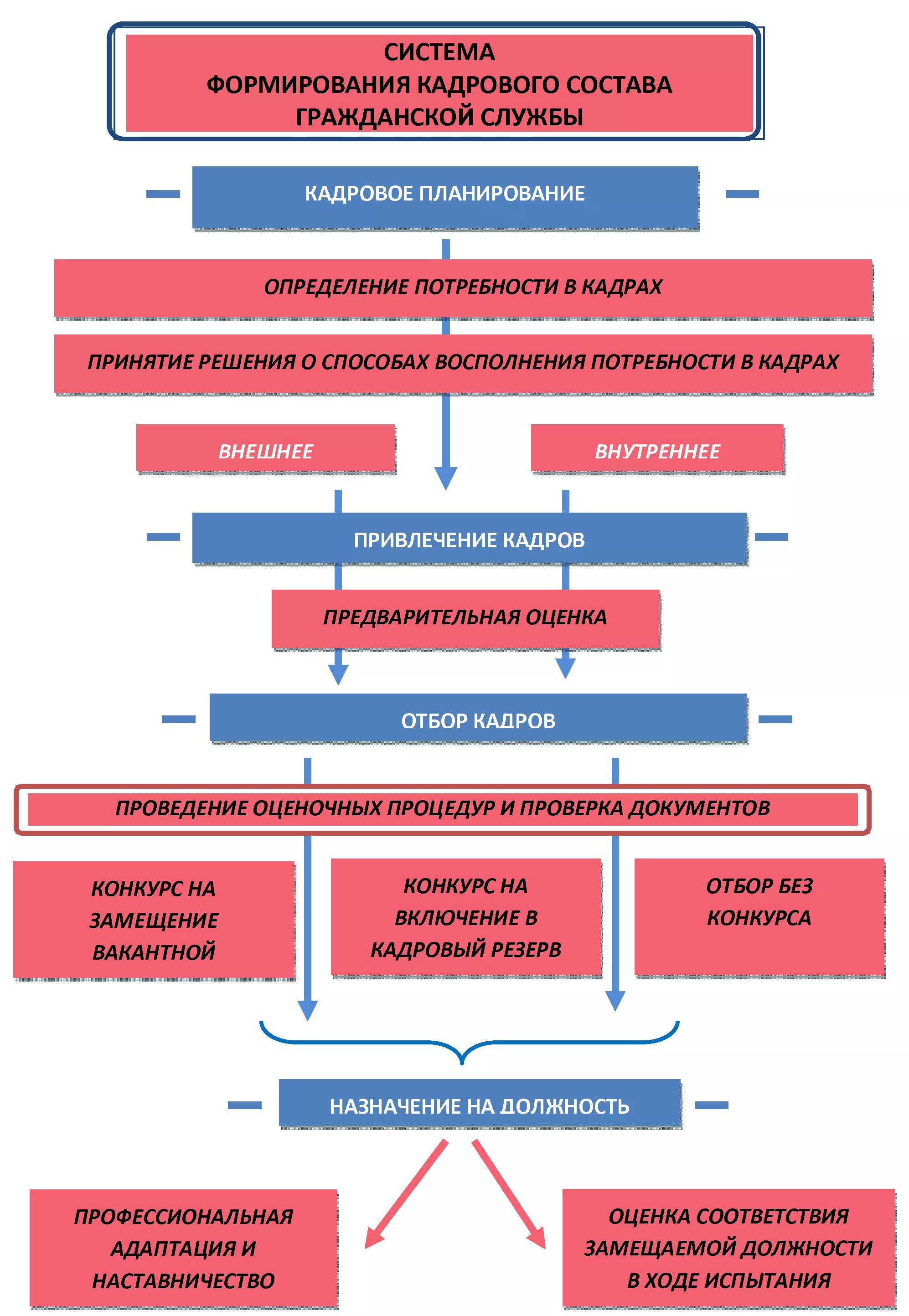 Формирование кадрового состава гражданской службы. Методический инструментарий по формированию кадрового состава. Методы формирования кадрового состава. Кадровый состав гражданской службы.