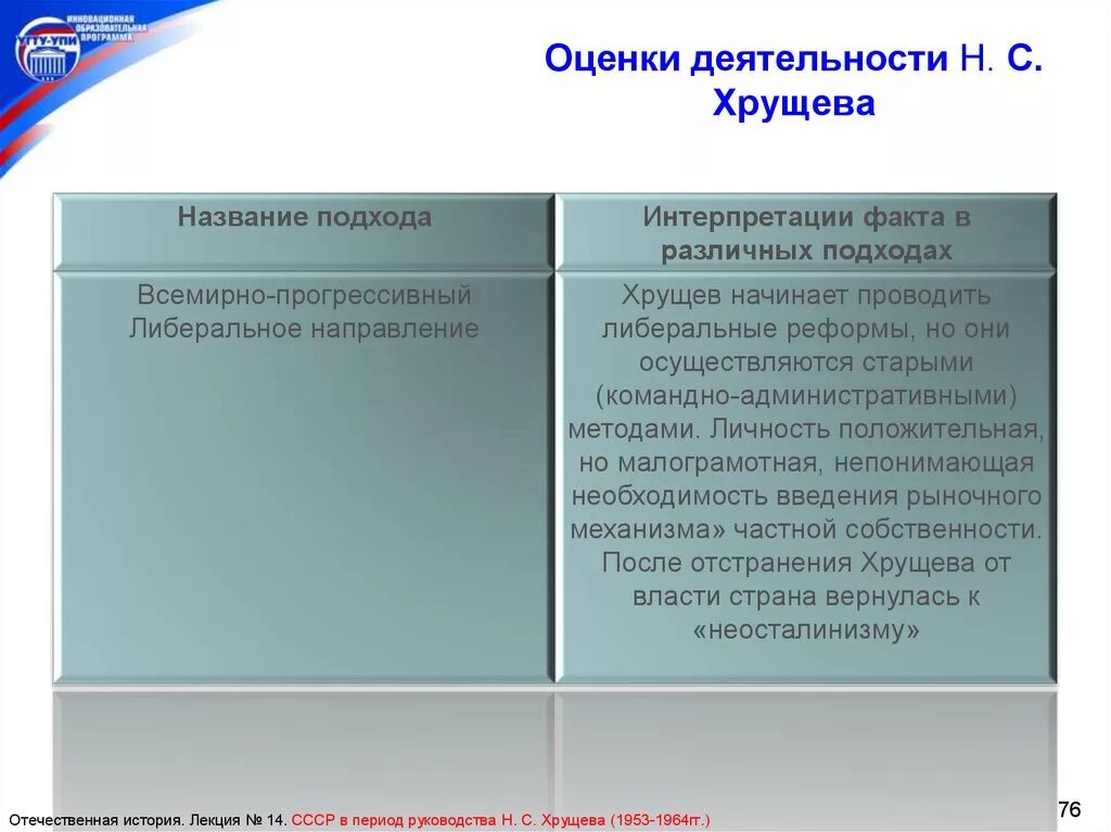 Личность н с хрущева кратко. Хрущев оценка деятельности. Оценка деятельности Хрулёва. Оценка деятельности Хрущева таблица. Оценка политики Хрущева.