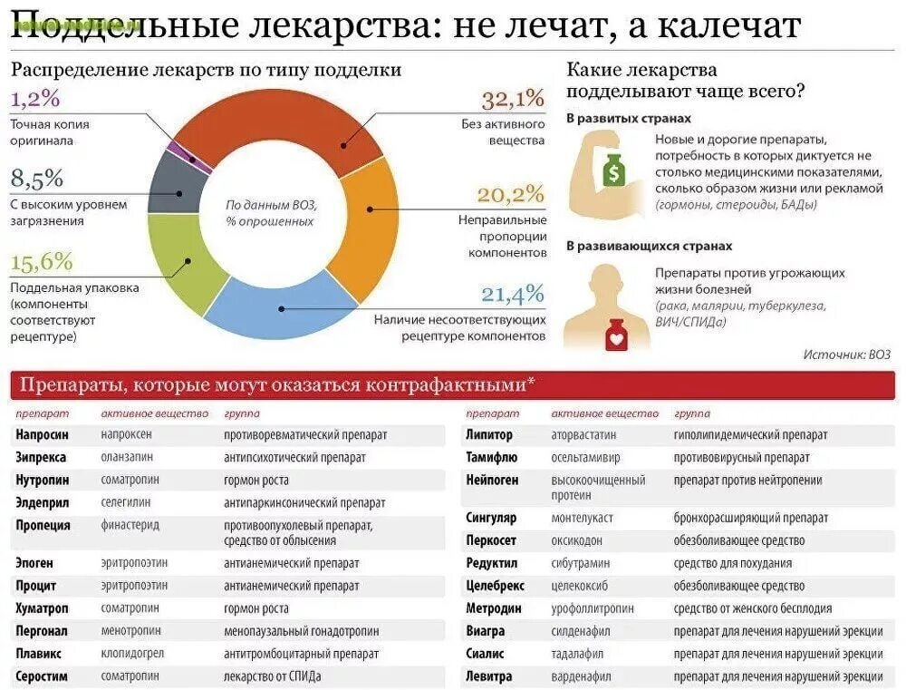 Часто подделываемые лекарства. Список поддельных лекарств в России. Часто подделываемые лекарства список.