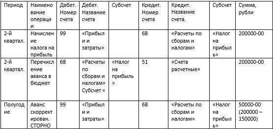 Бух проводка начисление налога на прибыль. Бухгалтерские проводки начисления налога на прибыль. Начисление налога на прибыль проводки. Проводки по начислению налога на прибыль организаций.