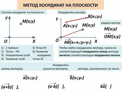 Формула на координатной плоскости